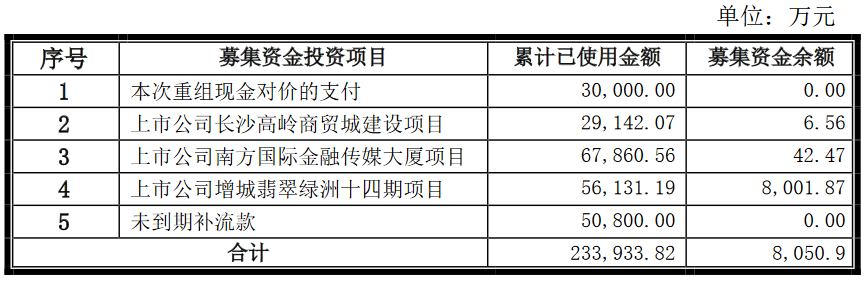 香江控股：擬新增閒置募集資金1.53億元 用於暫時補充流動資金-中國網地産