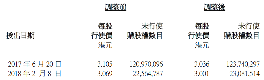 深圳控股：調整尚未行使購股權的行使價及數目-中國網地産