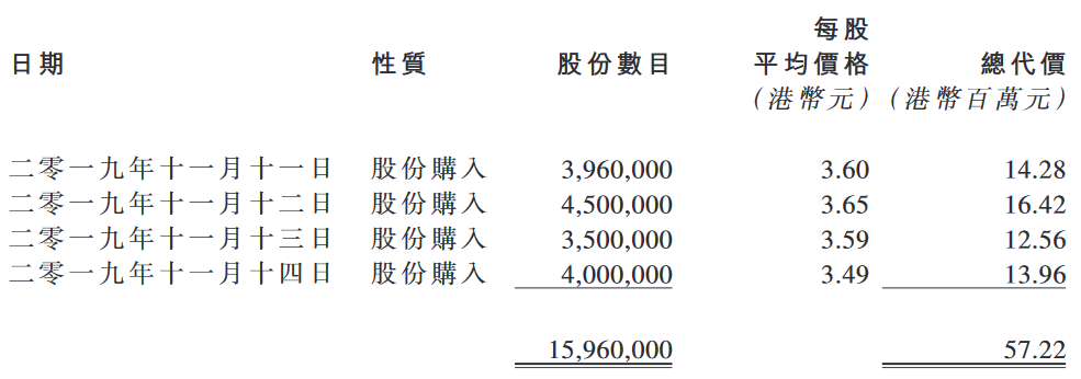 中骏集团：郑晓乐增持1596万股公司股份 总代价5722万港元-中国网地产
