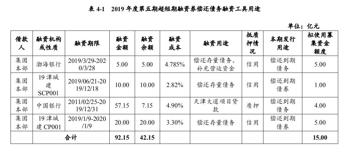 天津城投集团：成功发行15亿元超短期融资券 票面利率2.53%-中国网地产