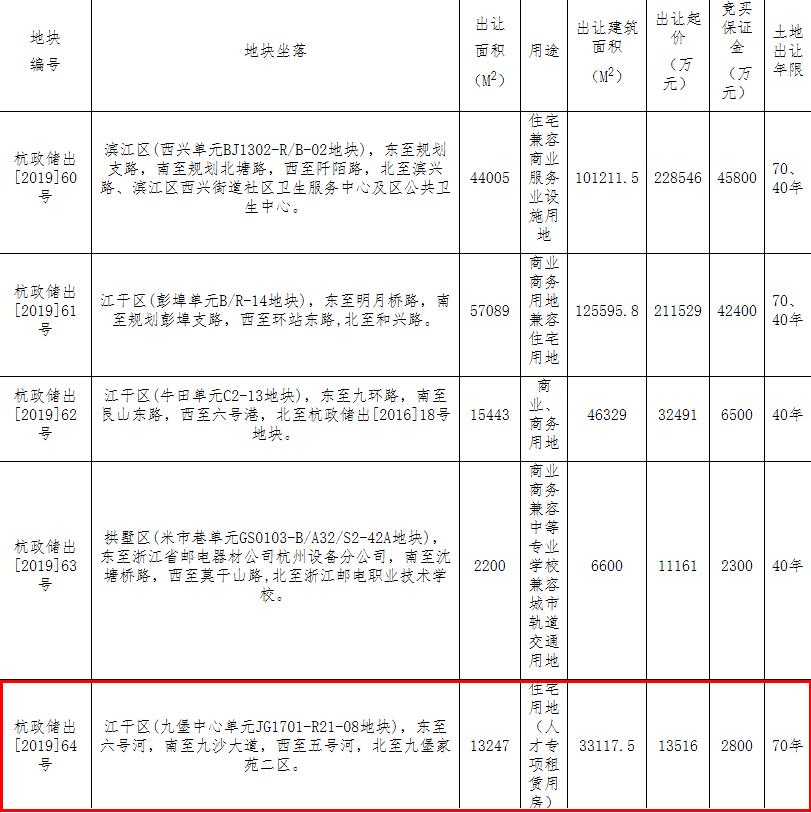 杭州地铁置业1.35亿元竞得江干区1宗租赁住房用地-中国网地产