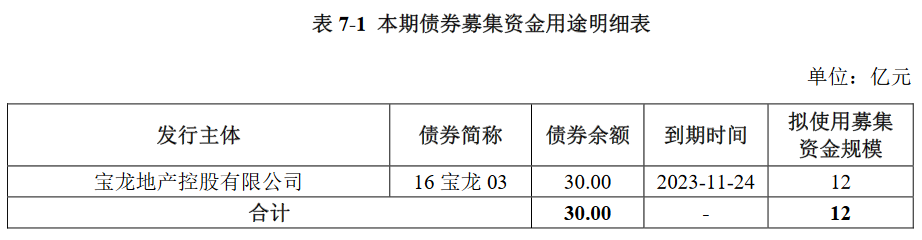 宝龙实业：拟发行12亿元公司债券 票面利率7.20%-中国网地产