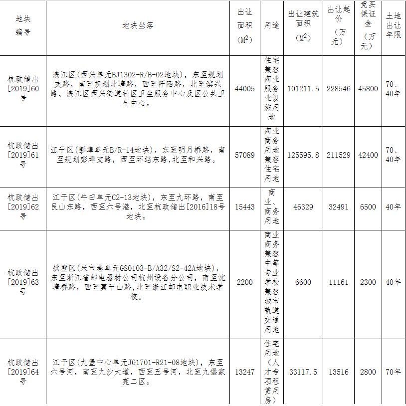杭州5宗地块52.62亿元成功出让 德信、滨江分别竞得1宗-中国网地产