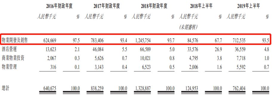 景業名邦通過港交所聆訊 2019上半年總收益7.62億元-中國網地産