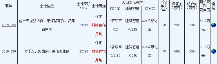 徐州沛县两宗住宅用地1.94亿元成功出让 华宇地产竞得一宗-中国网地产