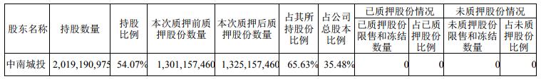 中南建设：中南城投质押2400万股股份 占总股本0.64%-中国网地产