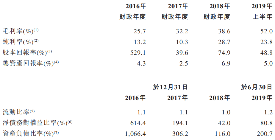 景業名邦通過港交所聆訊 2019上半年總收益7.62億元-中國網地産