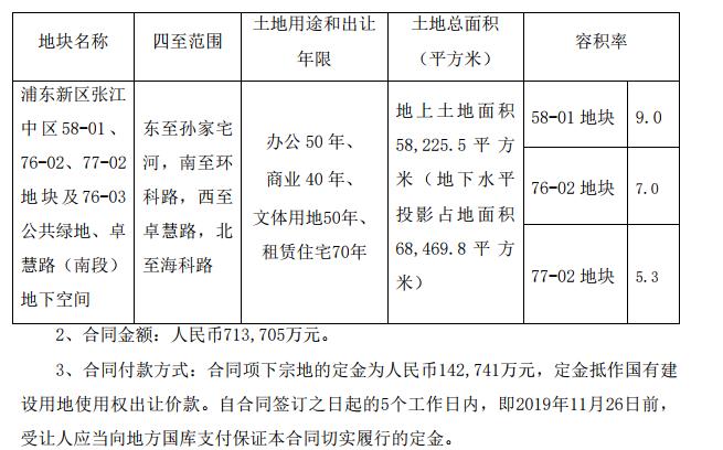 张江高科：71.37亿元竞得浦东新区1宗国有建设用地使用权-中国网地产