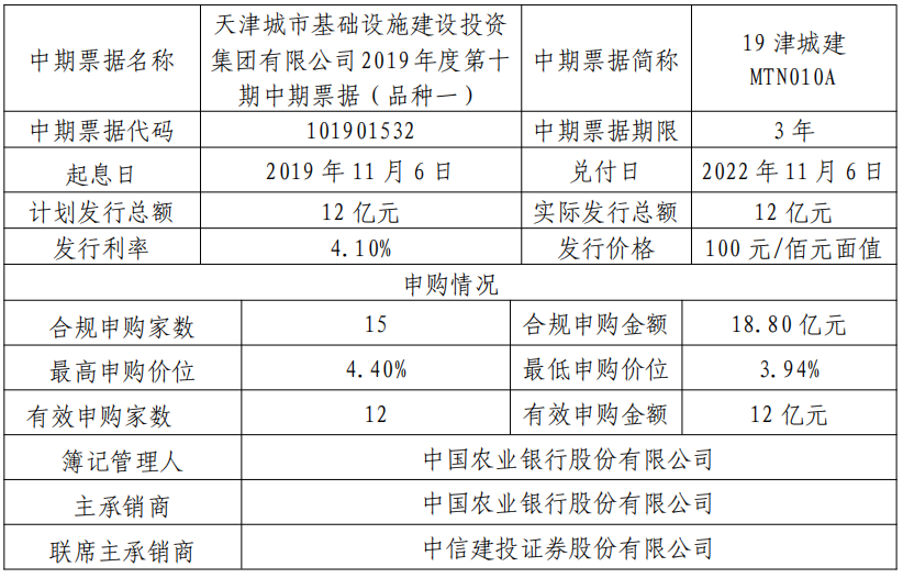 天津城投集团：成功发行15亿元中期票据 票面利率4.1%与4.5%-中国网地产