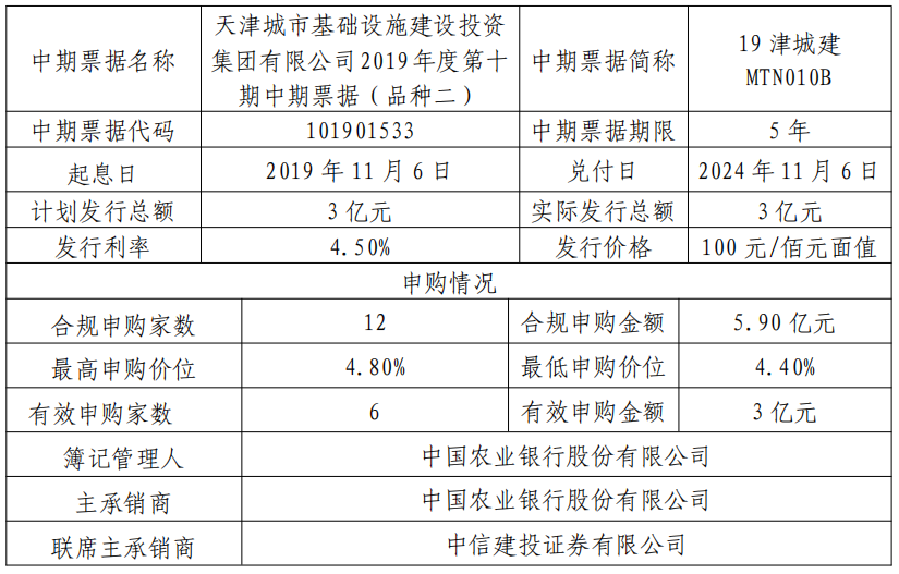 天津城投集团：成功发行15亿元中期票据 票面利率4.1%与4.5%-中国网地产