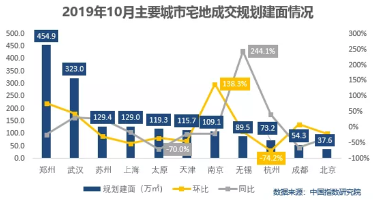 机构：10月全国宅地量跌价涨 市场日渐趋稳-中国网地产