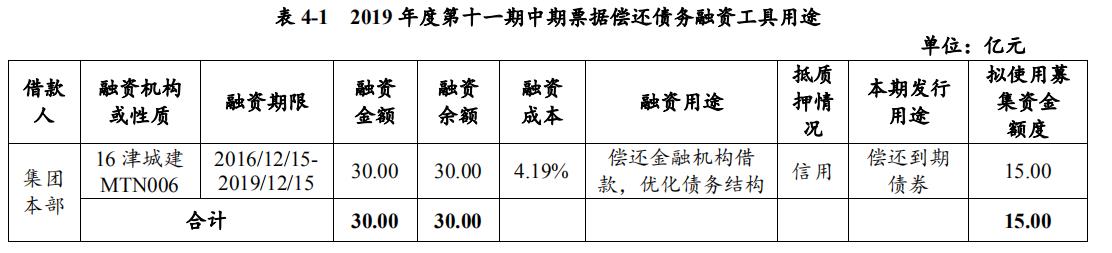 天津城投集团：成功发行15亿元中期票据 票面利率3.96%与4.38%-中国网地产