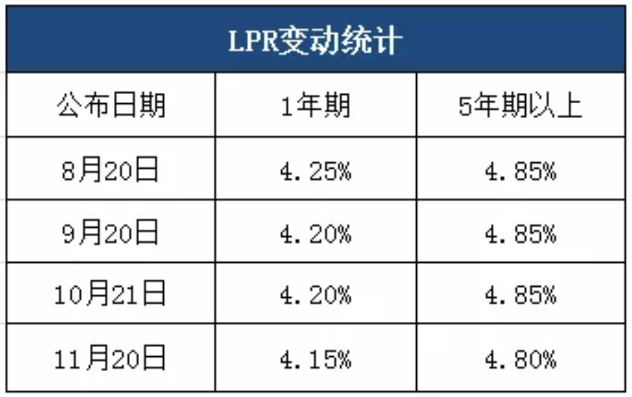 改革后5年期LPR首次调低 房贷利率下降-中国网地产