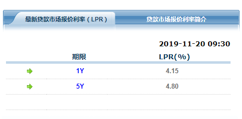 降息！央行第四期LPR利率：1年期降至4.15% 5年期降至4.80%-中国网地产