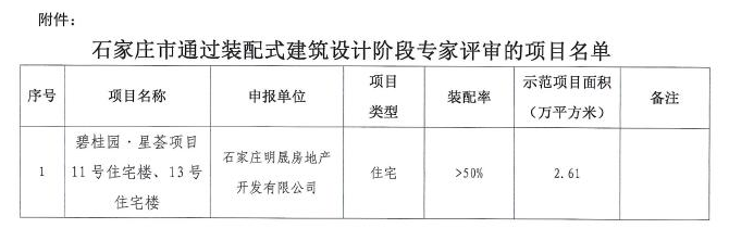 石家庄华润、雅居乐、碧桂园等6大项目通过装配式建筑-中国网地产