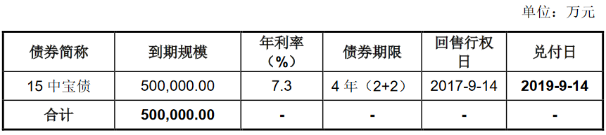 新湖中宝：拟发行20亿元公司债券 品种一票面利率7.5%-中国网地产