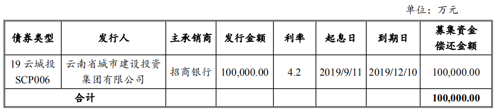 云南城投集团：拟发行10亿元超短期融资券-中国网地产
