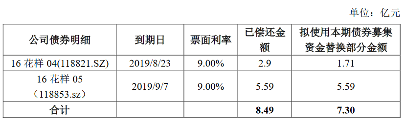 花样年集团：拟发行7.3亿元公司债券 票面利率预设区间7.50%-8.10%-中国网地产