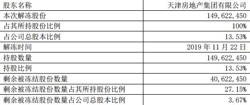 天房发展：天房集团1.49亿股股份解除冻结-中国网地产