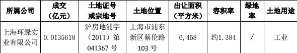 阳光城：为上海翰辛企业7900万元并购贷款提供担保-中国网地产