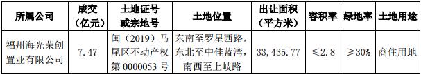 阳光城：为海光荣创置业7.5亿元贷款提供担保-中国网地产