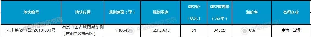 北京11月土拍收官  中海+首钢51亿再入石景山古城板块-中国网地产