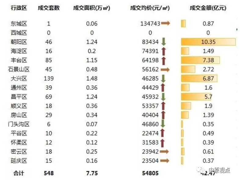 机构：上周北京新房成交市场整体量跌价涨-中国网地产