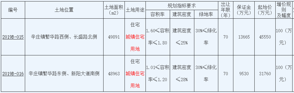 苏州常熟8.65亿元出让2宗宅地 奥园5.1亿元竞得一宗-中国网地产
