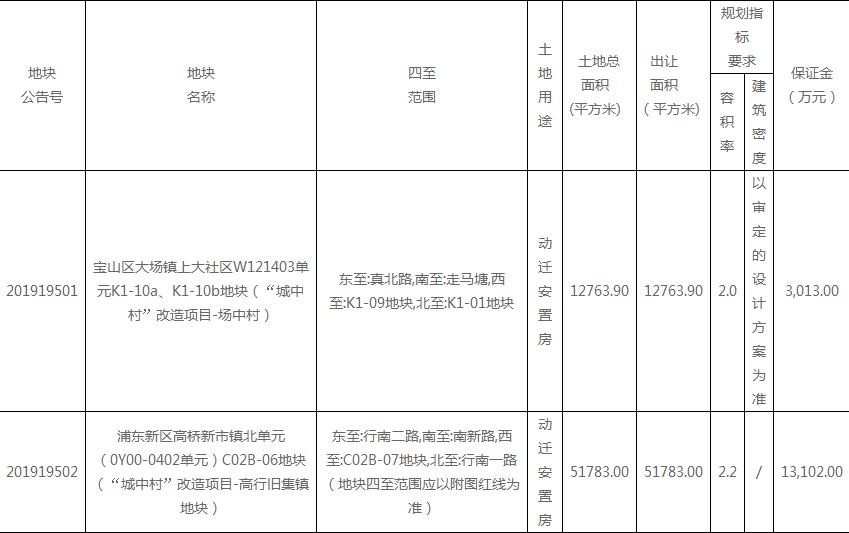 上海11.51亿元挂牌3宗动迁安置房地块-中国网地产