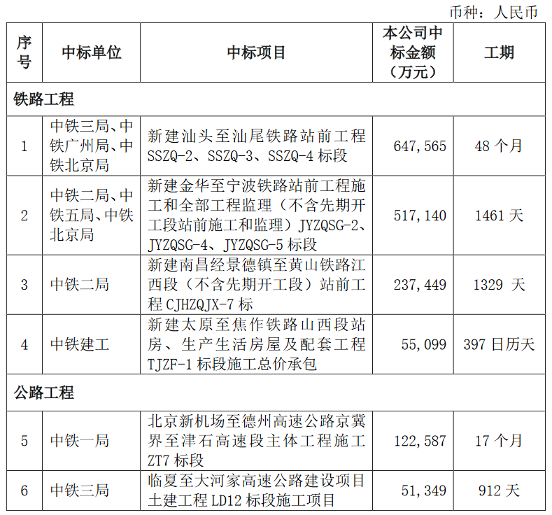 中国中铁：近期中标31个重大工程 金额合计约471.34亿元-中国网地产