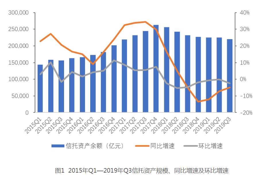2015年4季度以来首次，房地产信托新增规模环比增速负增长！-中国网地产