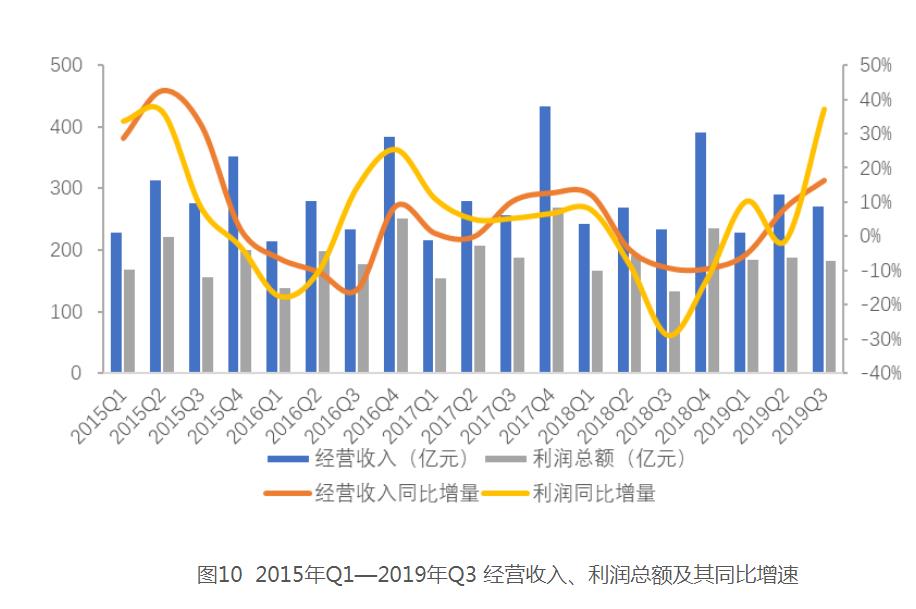 2015年4季度以来首次，房地产信托新增规模环比增速负增长！-中国网地产