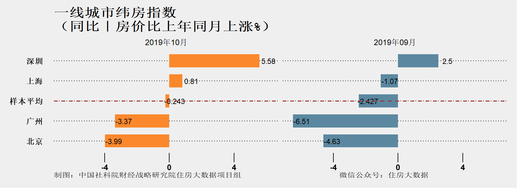 社科院：2019年一線城市房價反彈力度較弱-中國網地産