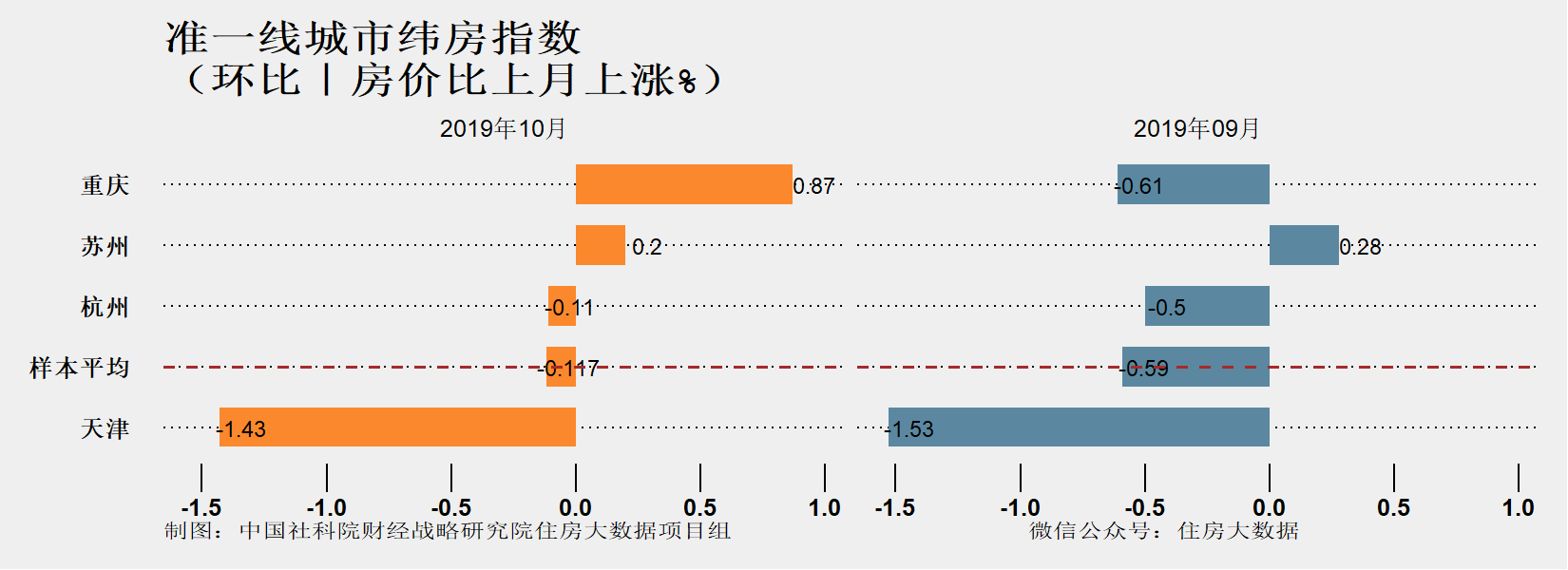 社科院：2019年准一线城市中天津重庆房价相对低迷 苏州上涨快但涨势得到抑制-中国网地产