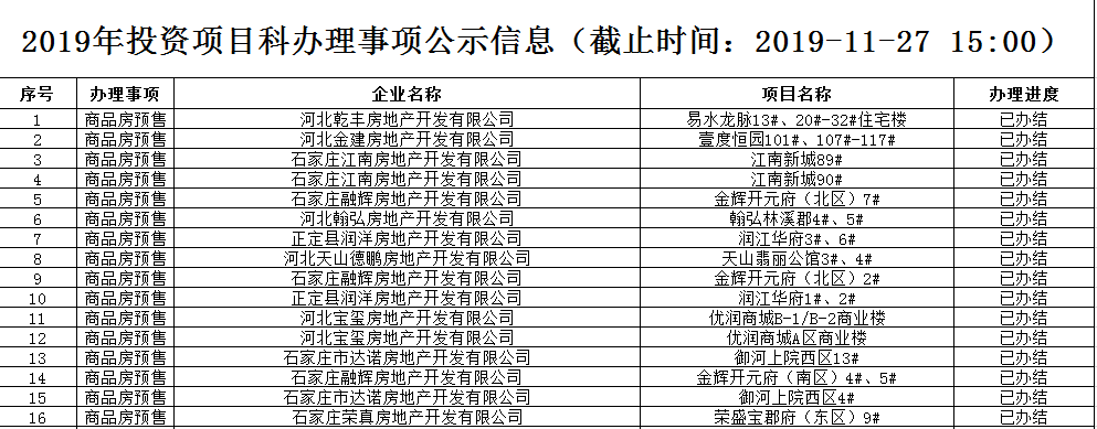 截止11月27日，石家庄正定获预售证楼盘-中国网地产
