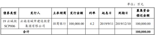 云南城投：成功发行10亿元超短期融资券 票面利率4.8%-中国网地产