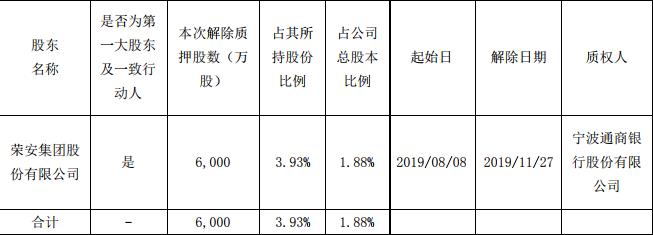 荣安地产：荣安集团解除质押6000万股股份 占总股本1.88%-中国网地产