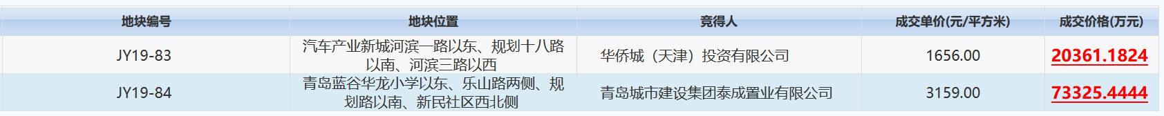 山東青島9.37億元出讓2宗地塊 華僑城2.04億元摘得一宗-中國網地産