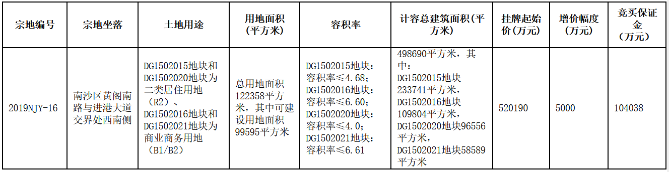 廣州南沙區52億元商住用地延期出讓-中國網地産