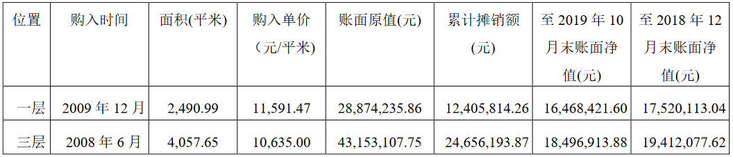 中房股份：1.33億元出售新疆兵團大廈一層、三層-中國網地産