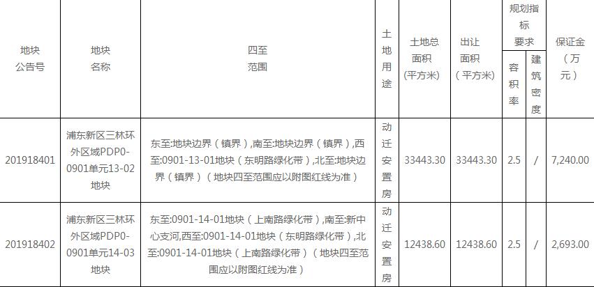 电建、上海建工联合体总价12.23亿元分别竞得上海3宗地块-中国网地产