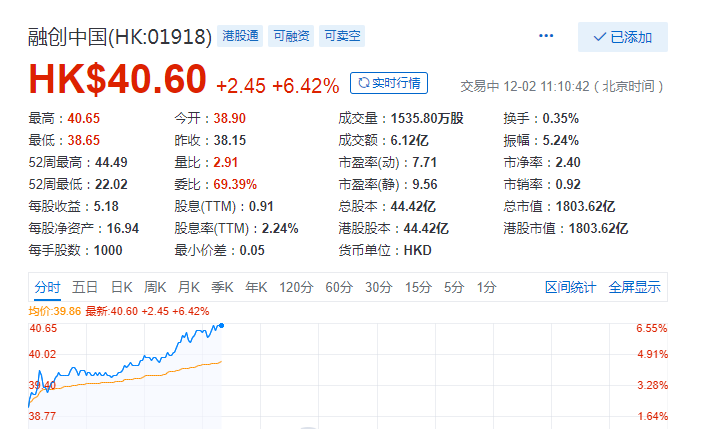 融创中国股价创半年新高 花旗报告目标价看高至60.1港元-中国网地产