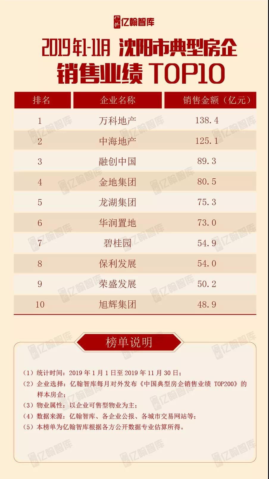 重磅 | 2019年1-11月沈阳市典型房企 销售业绩TOP10【第5期】-中国网地产