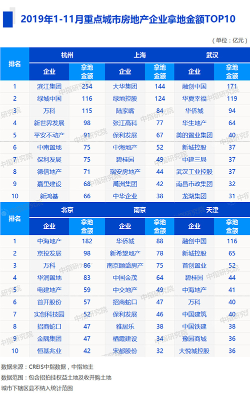 机构：前11月全国性企业拿地优势显著-中国网地产