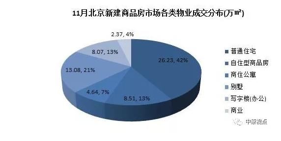 机构：11月北京新建商品房总成交额258.05亿元 环比下跌10.6%-中国网地产