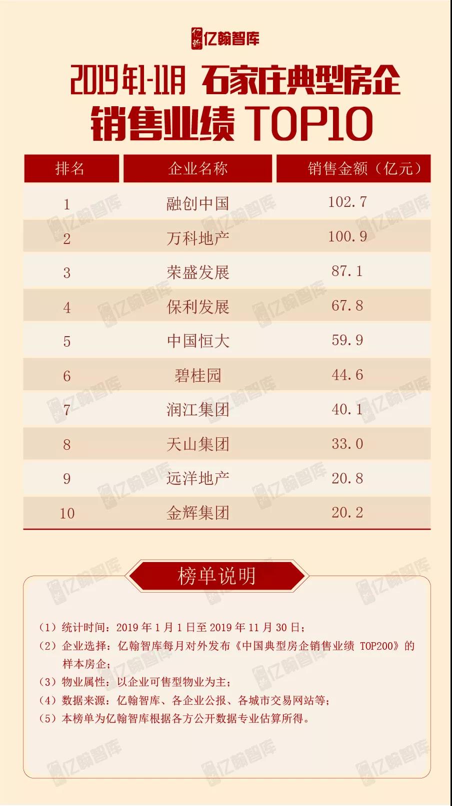 2019年1-11月石家庄典型房企 销售业绩TOP10-中国网地产