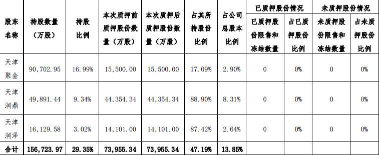 金科股份：天津润泽将3767万股股份办理质押展期-中国网地产