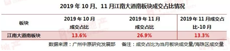 11月广州二手住宅：市场成交环比上涨17.1%-中国网地产