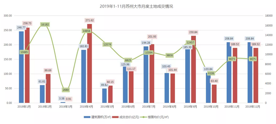 机构：前11月苏州土地出让金1589.4亿元 同比上涨32.43%-中国网地产