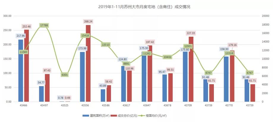 机构：前11月苏州土地出让金1589.4亿元 同比上涨32.43%-中国网地产